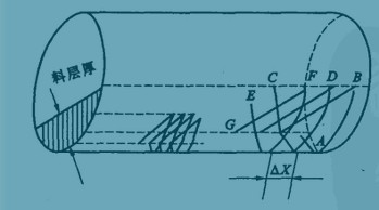 燃料在回轉(zhuǎn)窯中運(yùn)動圖示