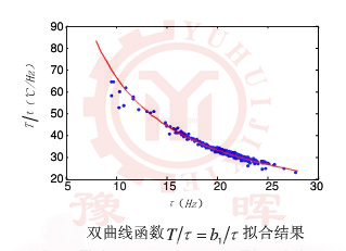 回轉(zhuǎn)窯雙曲線(xiàn)函數(shù)